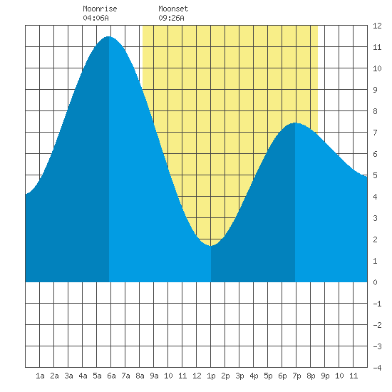 Trap Point tide chart for Thursday, March 20, 2025