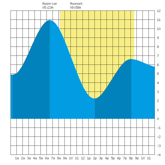 Trap Point tide chart for Friday, March 21, 2025