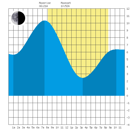 Trap Point tide chart for Saturday, March 22, 2025