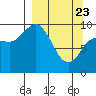 Trap Point tide chart for Sunday, March 23, 2025