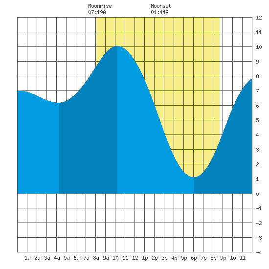 Trap Point tide chart for Monday, March 24, 2025