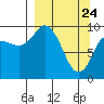 Trap Point tide chart for Monday, March 24, 2025