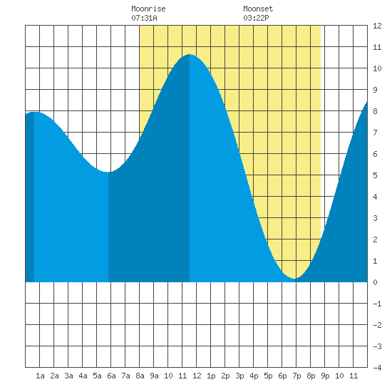 Trap Point tide chart for Tuesday, March 25, 2025