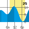 Trap Point tide chart for Tuesday, March 25, 2025