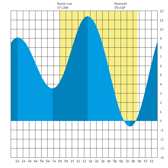 Trap Point tide chart for Wednesday, March 26, 2025