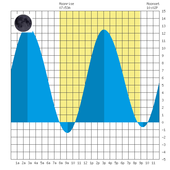 Trap Point tide chart for Saturday, March 29, 2025