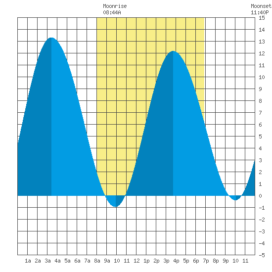 Trap Point tide chart for Sunday, March 2, 2025