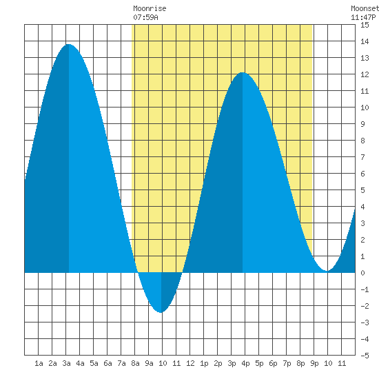 Trap Point tide chart for Sunday, March 30, 2025