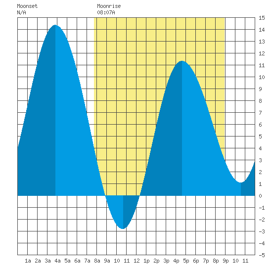 Trap Point tide chart for Monday, March 31, 2025