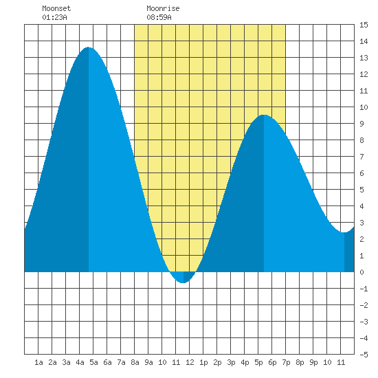 Trap Point tide chart for Tuesday, March 4, 2025