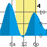 Trap Point tide chart for Tuesday, March 4, 2025