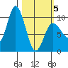 Trap Point tide chart for Wednesday, March 5, 2025