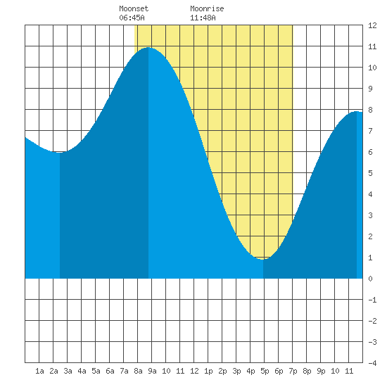 Trap Point tide chart for Saturday, March 8, 2025