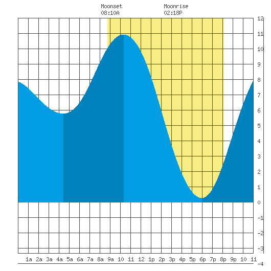Trap Point tide chart for Sunday, March 9, 2025