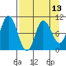 Trap Point tide chart for Sunday, April 13, 2025