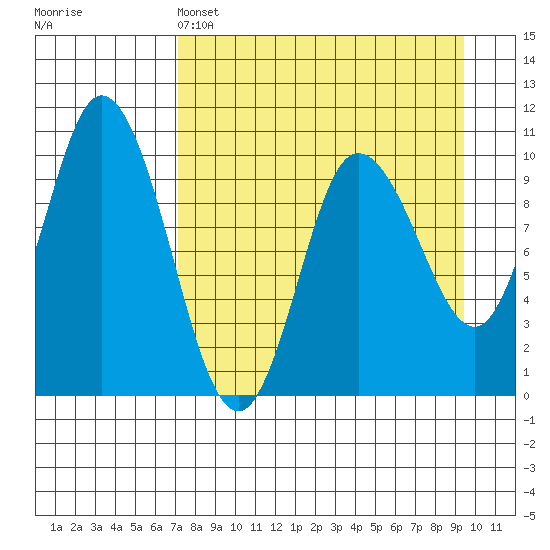 Trap Point tide chart for Monday, April 14, 2025