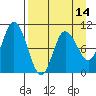 Trap Point tide chart for Monday, April 14, 2025