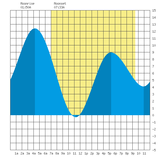 Trap Point tide chart for Wednesday, April 16, 2025