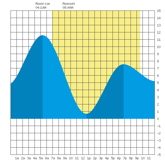 Trap Point tide chart for Friday, April 18, 2025