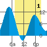 Trap Point tide chart for Tuesday, April 1, 2025