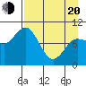 Trap Point tide chart for Sunday, April 20, 2025