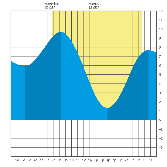 Trap Point tide chart for Monday, April 21, 2025