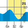 Trap Point tide chart for Monday, April 21, 2025