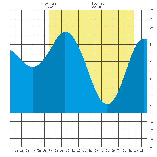 Trap Point tide chart for Tuesday, April 22, 2025