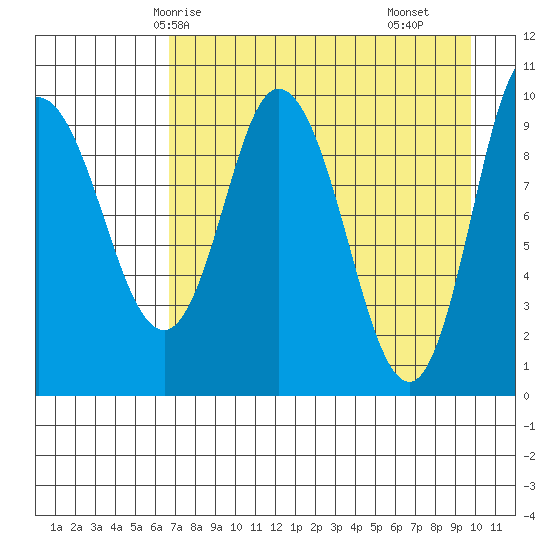 Trap Point tide chart for Thursday, April 24, 2025