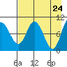 Trap Point tide chart for Thursday, April 24, 2025