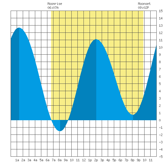 Trap Point tide chart for Saturday, April 26, 2025