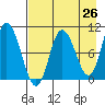 Trap Point tide chart for Saturday, April 26, 2025