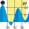 Trap Point tide chart for Sunday, April 27, 2025