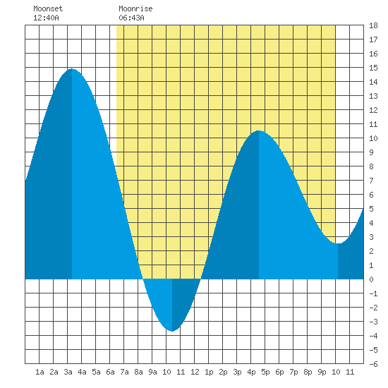 Trap Point tide chart for Tuesday, April 29, 2025