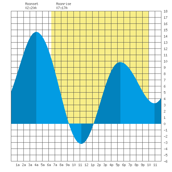Trap Point tide chart for Wednesday, April 30, 2025