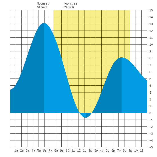 Trap Point tide chart for Thursday, April 3, 2025