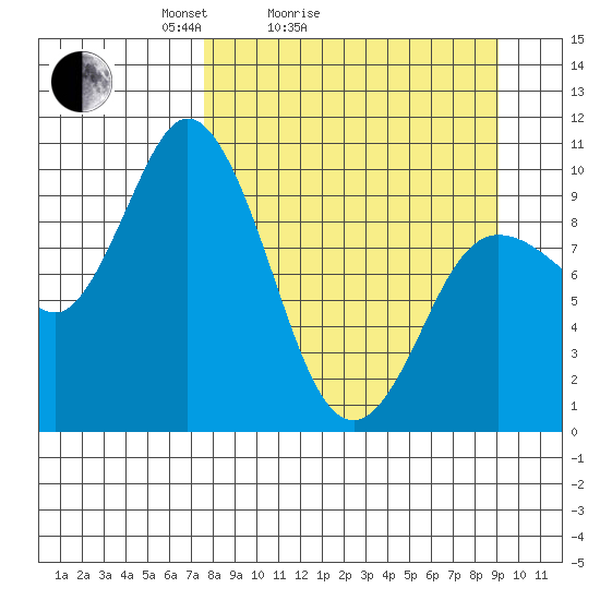 Trap Point tide chart for Friday, April 4, 2025