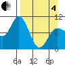Trap Point tide chart for Friday, April 4, 2025