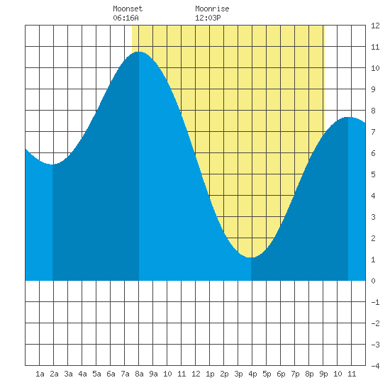 Trap Point tide chart for Saturday, April 5, 2025