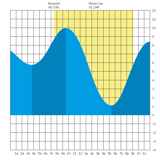 Trap Point tide chart for Sunday, April 6, 2025