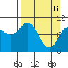Trap Point tide chart for Sunday, April 6, 2025