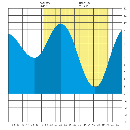 Trap Point tide chart for Monday, April 7, 2025