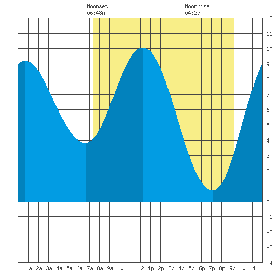 Trap Point tide chart for Tuesday, April 8, 2025