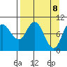 Trap Point tide chart for Tuesday, April 8, 2025