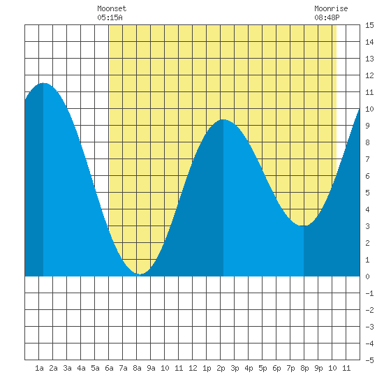 Trap Point tide chart for Saturday, May 10, 2025