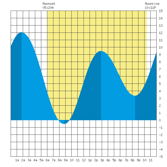 Trap Point tide chart for Sunday, May 11, 2025