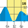 Trap Point tide chart for Friday, May 16, 2025