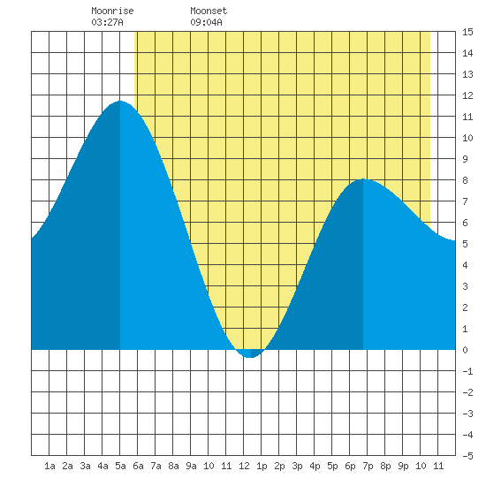 Trap Point tide chart for Saturday, May 17, 2025