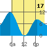 Trap Point tide chart for Saturday, May 17, 2025