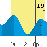 Trap Point tide chart for Monday, May 19, 2025